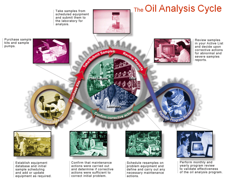 oil_analysis_cycle